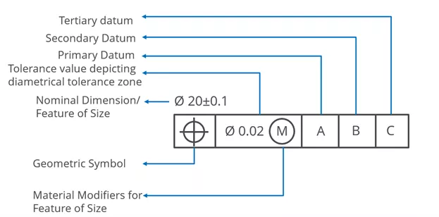 Figure 3: Feature Control Frame