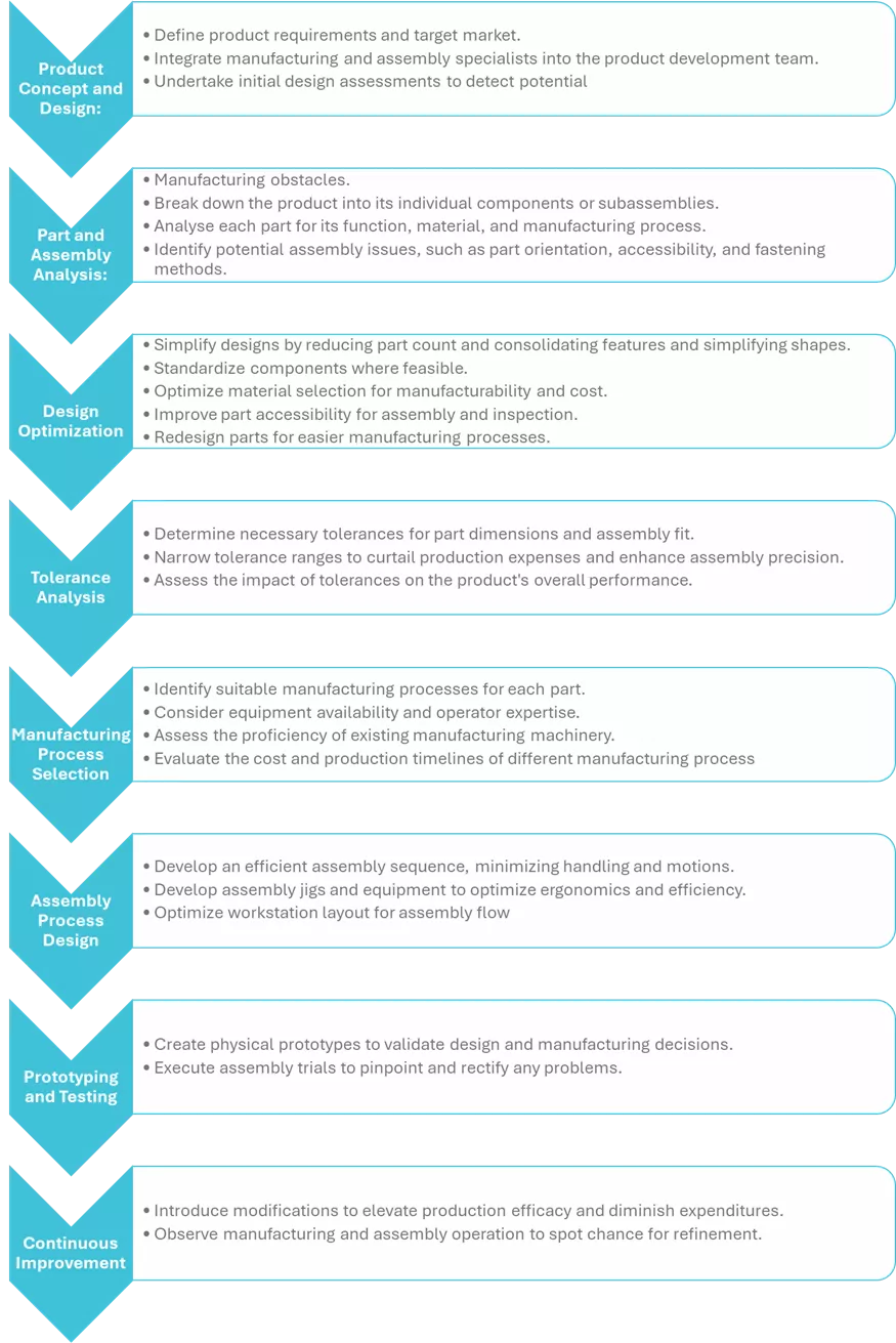 DFMA process