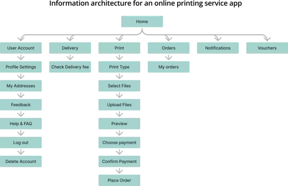 info architecture