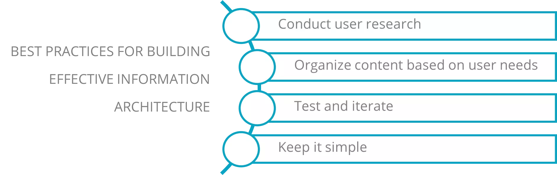 Information architecture